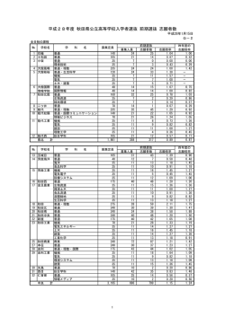 前期選抜 志願者数（公－2）(PDF文書)