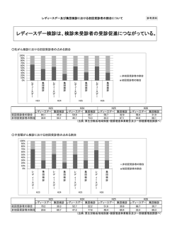 レディースデー及び集団検診における初回受診者の占める割合について