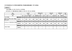 2016年度東京女子大学現代教養学部入学試験志願者速報（1月14日