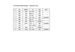 袖ケ浦市農地利用最適化推進委員 推薦応募状況（件数） № 区分 推薦