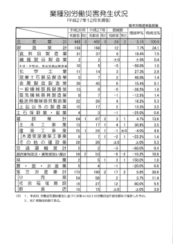 業種別労働災害発生 - 栃木労働基準協会