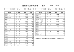 姫路市中央卸売市場 市況