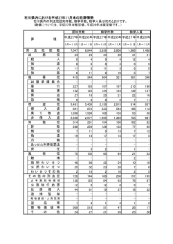 石川県内における平成27年11月末の犯罪情勢