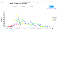 週別SRSV（ノロウイルス、サポウイルス）検出報告数、過去4シーズンと