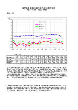 業界の景気動向（前年同月比）全業種DI値