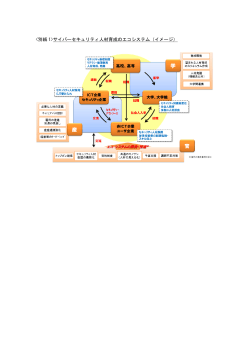 サイバーセキュリティ人材育成のエコシステム（イメージ）