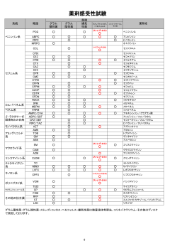 薬剤感受性試験（ストレプトコッカス属）