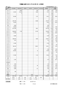 羊腸輸入統計（全サイズ）2015年1月-12月累計