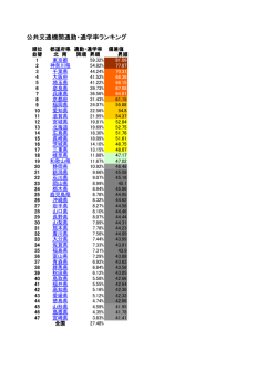 公共交通機関通勤・通学率ランキング