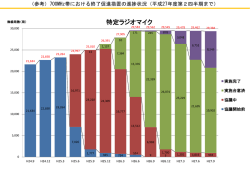 平成27年度第2四半期まで