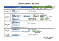 東日本大震災からの復興に向けた道のりと見通し