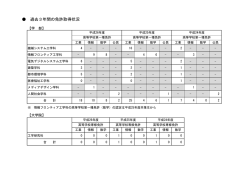 過去3年間の免許取得状況