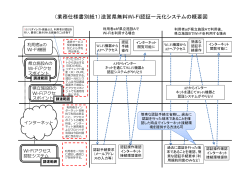 （業務仕様書別紙1）滋賀県無料Wi-Fi認証一元化システムの概要図