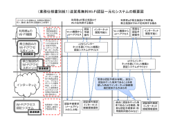 （業務仕様書別紙1）滋賀県無料Wi-Fi認証一元化システムの概要図