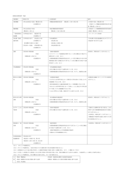 業務委託資格要件一覧表