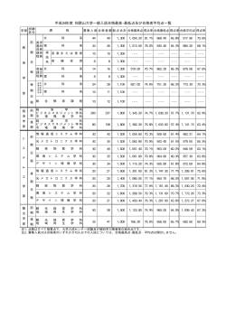平成24年度 和歌山大学一般入試合格最高・最低点及び合格者平均点一覧