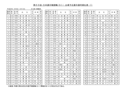 第69回 日本選手権競輪(GⅠ) 出場予定選手選考順位表 (1)