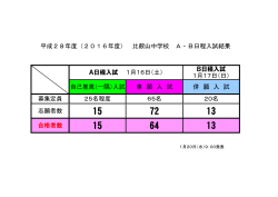 合格者数 募集定員 20名 平成28年度（2016年度） 比叡山中学校 A・B
