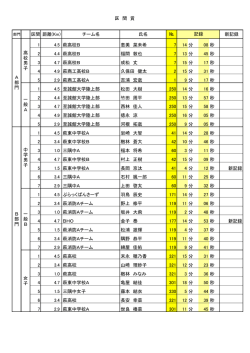 区 間 賞 区間 距離(Km) チーム名 氏名 № 新記録 1 4.5 萩高校B 恵美
