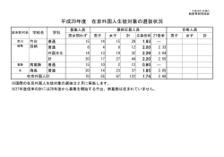 平成28年度 在京外国人生徒対象の選抜状況(初日)