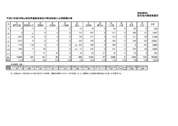 別添資料2 東北地方環境事務所 5 6 7 8 9 10 11 計 平成27年度白神