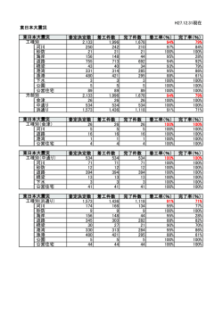 H27.12.31現在 査定決定数 着工件数 完了件数 着工率（％） 完了率