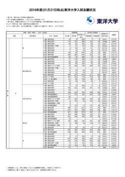 2016年度(01月21日時点)東洋大学入試志願状況