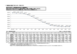 Ⅰ 職員数の推移（平成12年～平成27年）