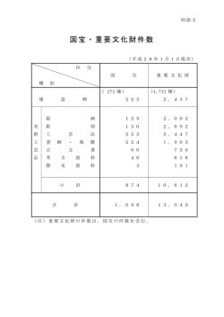 別添2 国宝・重要文化財件数