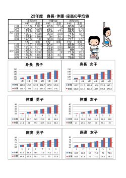 23年度 身長・体重・座高の平均値 体重 男子 体重 女子 座高 女子