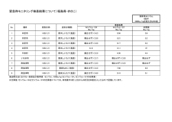 緊急時モニタリング検査結果について（福島県・きのこ）