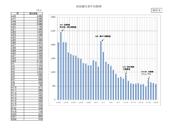 屋島観光客年別推移 資料6