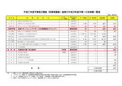 （財務局調査）結果の平成28年度予算への反映額一覧表