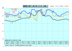 福岡県主要ダム貯水率（大山ダムを除く）