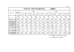 「平成25年 芦田川河口堰の状況」 （速報値）