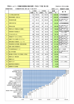 学校ホームページ掲載内容調査の集計結果（平成27年度 第2回） 平成