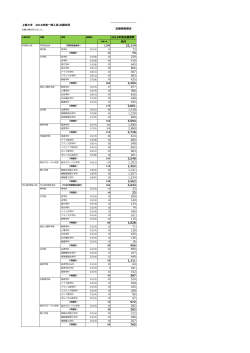 上智大学 2016年度一般入試 出願状況 2016/1/26現在 2016年度志願
