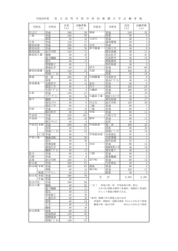 学校名 学科名 定員 (人) 志願者数 (人) 学校名 学科名 定員 (人) 志願者