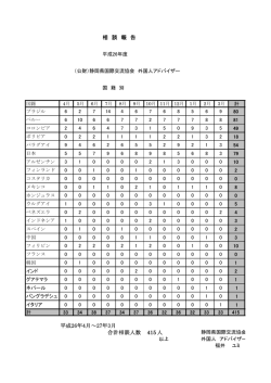 平成26年度 相談報告（国籍別） - SIR