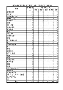出場者数 （人） 金賞 銀賞 銅賞 敢闘賞 総計 機械組立て 7 1 1 1 1 4 抜き