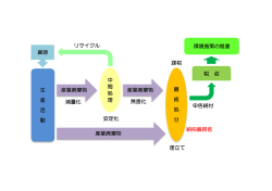 資源 生 産 活 動 産業廃棄物 中 間 処 理 産業廃棄物 最 終 処 分 産業