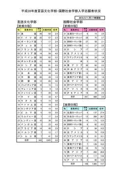 言語文化学部 国際社会学部 平成28年度言語文化学部・国際社会学部