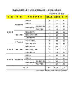 （一般入試）の出願状況を公表します。（1月30日現在）