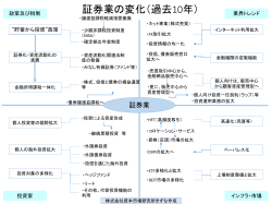 証券業の変化と進化について - 株式会社資本市場研究所きずな