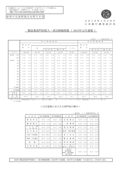 製造業部門別投入・産出物価指数（ 2015年12月速報 ）