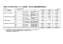 政策ごとの予算との対応について（個別表） 【東日本大震災復興