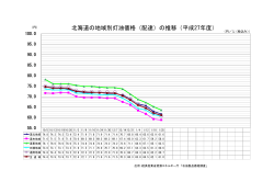 北海道の地域別灯油価格（配達）の推移（平成27