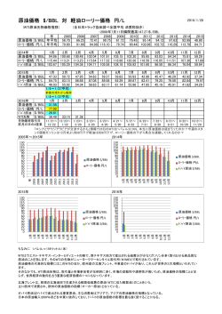 原油価格 $/BBL 対 軽油ローリー価格 円/L