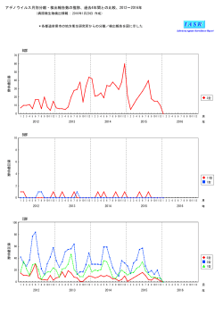 アデノウイルス月別分離・検出報告数の推移、過去4年間との比較、2012