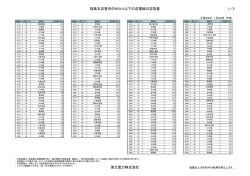 福島支店管内の66kV以下の送電線の空容量 1／2 東北電力株式会社